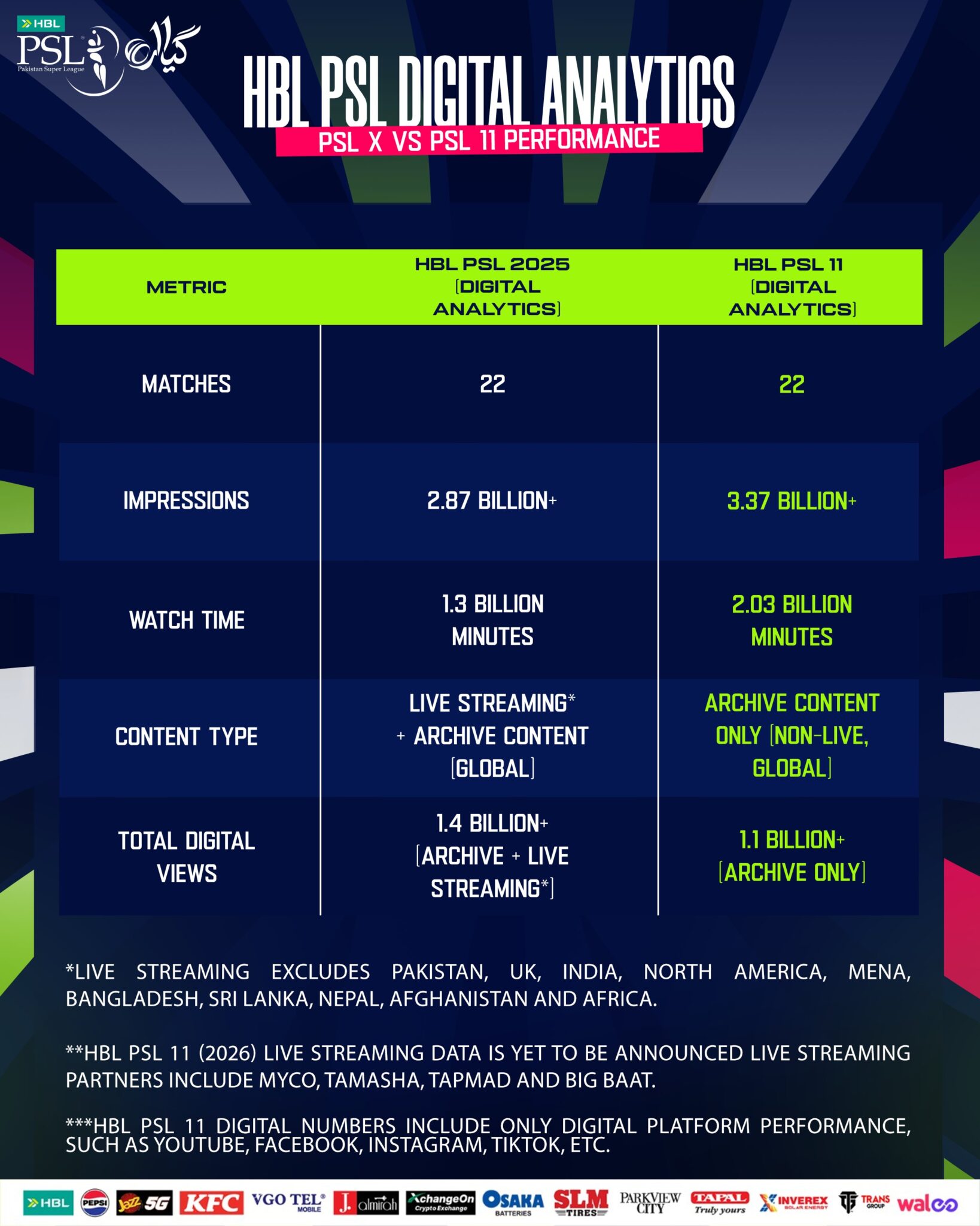 HBL PSL 11 notches new heights on the Digital front by the halfway mark ...